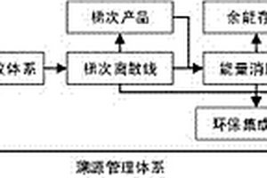 動力電池循環(huán)利用集成方法和系統(tǒng)