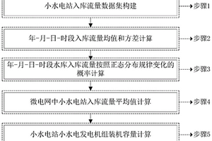 微電網(wǎng)中小水電容量配置方法