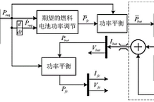 車(chē)載燃料電池混合動(dòng)力系統(tǒng)的能量管理方法