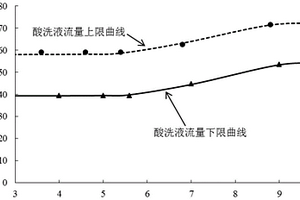 酸洗液流量控制系統(tǒng)、控制方法、生箔機(jī)、銅箔生產(chǎn)方法