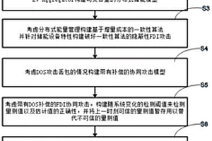 基于電動汽車配電網(wǎng)信息物理系統(tǒng)的攻防系統(tǒng)及方法