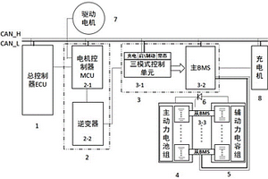 基于CAN通訊的具有三模式智能控制的雙電源動力系統(tǒng)