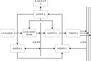 基于風(fēng)/光/儲(chǔ)的沙漠灌溉用微電網(wǎng)控制裝置