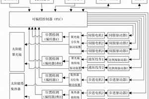 單塔多碟式太陽能跟蹤控制系統(tǒng)