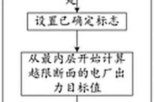 考慮斷面安全約束和調(diào)度公平性的多能源系統(tǒng)調(diào)度方法