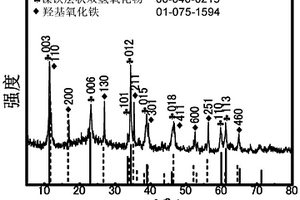 核殼FeOOH@NiFe LDH電催化材料及制備方法