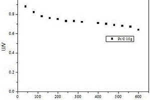 高Pt載量的燃料電池用Pt/C催化劑的制備方法