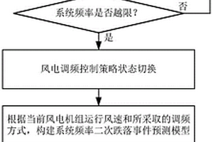 考慮風(fēng)電參與調(diào)頻的系統(tǒng)頻率二次跌落事件預(yù)測方法