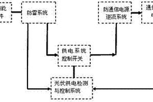 通訊基站太陽能直流并網(wǎng)發(fā)電DC-DC專用控制設(shè)備