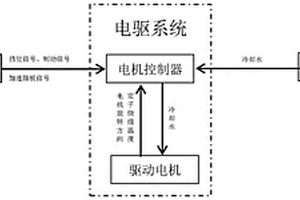 電驅(qū)系統(tǒng)駐坡的控制方法