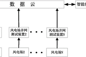 基于互聯(lián)網(wǎng)的風(fēng)電并網(wǎng)遠(yuǎn)程測試方法及系統(tǒng)