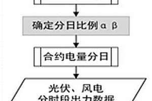 多能源系統(tǒng)的中長期交易與現(xiàn)貨交易耦合運(yùn)行的調(diào)度方法