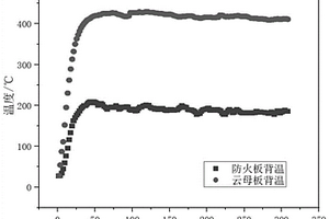 防火漿料、防火板、應(yīng)用及其制備方法