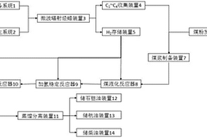 微波輔助分解烴蠟析氫用于煤液化的系統(tǒng)