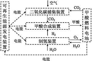 利用二氧化碳對(duì)可再生能源發(fā)電進(jìn)行調(diào)峰的系統(tǒng)