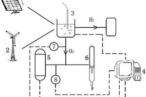 IGCC結(jié)合風(fēng)光電的制氫電站