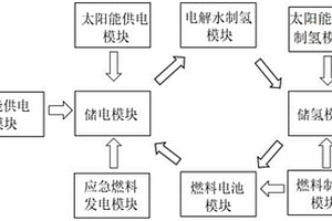 余電氫儲裝置