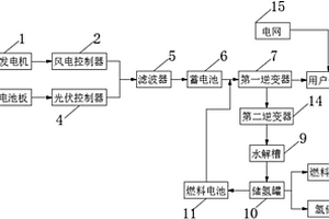 風光氫獨立電源系統(tǒng)