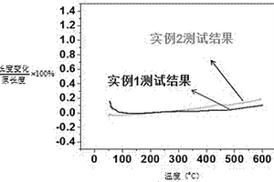 近零膨脹系數(shù)鎂橄欖石?鋰霞石復(fù)合陶瓷材料