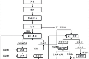 從廢舊三元鋰電池中分離回收鎳鈷錳鋰的方法