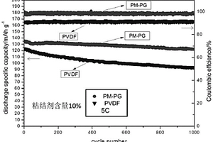 原位生成的一種交聯(lián)型鋰離子電池正極材料粘結(jié)劑、其制備方法及其鋰離子二次電池