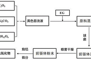 鋰電池正極材料鋰釩氧化物LiV<Sub>3</Sub>O<Sub>8</Sub>及其制備方法和應用