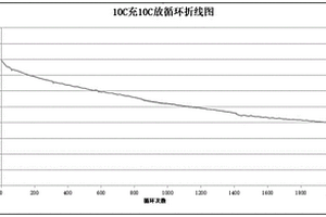 快充快放鋰離子電池的電芯及鋰離子電池