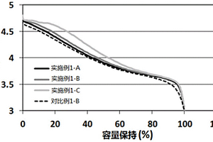 用于鋰離子電池陰極的復(fù)合材料及其制備方法和鋰離子電池陰極、鋰離子電池