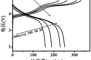 鋰離子電池層狀富鋰錳基固溶體正極材料及其制備方法