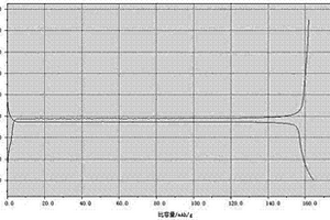 鋰電池高電導率鈦酸鋰負極材料的制備方法