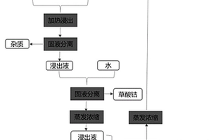 利用低共熔溶劑回收廢舊鈷酸鋰電池正極材料中鈷、鋰的方法