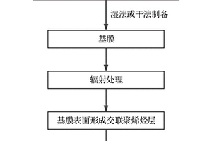 鋰離子電池隔膜及制備方法、鋰電池