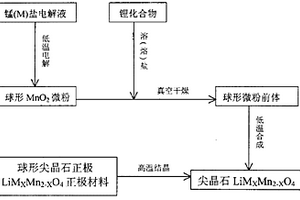 球形尖晶石Li-Mn-Oxide鋰離子電池正極材料的制備方法