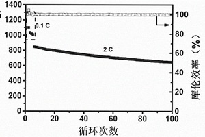 高循環(huán)性能鋰硫電池正極材料及其制備方法和鋰硫電池