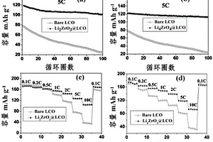 鋰離子導(dǎo)體包覆鋰離子電池鈷酸鋰正極材料的制備方法