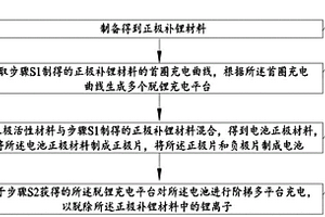 補(bǔ)鋰材料及其制備方法、鋰離子電池及其補(bǔ)鋰方法