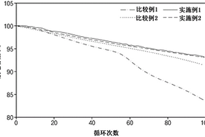 制備鋰二次電池用正極活性材料的方法、由此制備的正極活性材料以及包含其的鋰二次電池用正極和鋰二次電池