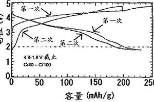 鋰電池用正極活性物質(zhì)以及含有該鋰電池用正極活性物質(zhì)的鋰電池