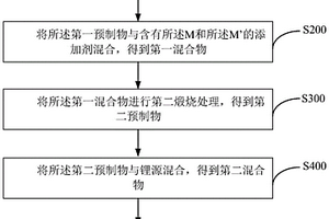 用于鋰離子電池的富鋰錳基正極材料及其制備方法、正極片、鋰離子電池和電動汽車