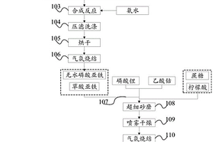 納米球形磷酸鐵鋰的制備方法及磷酸鐵鋰材料