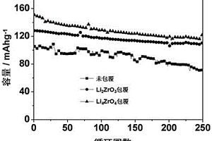 鋯酸鋰包覆鋰離子電池富鋰錳基層狀氧化物正極材料的制備方法