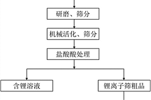 錳酸鋰電池廢料制備鋰離子篩的方法及其鋰離子篩