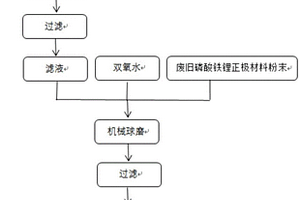 利用生物質(zhì)從磷酸鐵鋰電池正極材料選擇性浸出鋰的方法