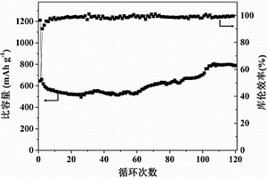 氧化鐵?介孔碳鋰離子電池負(fù)極材料的制備方法