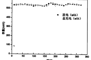 鋰離子電池正極材料磷酸鐵鋰的制備方法及其產(chǎn)品