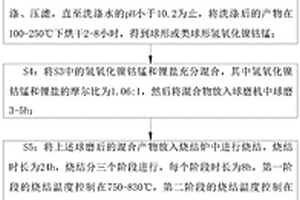 鋰電池正極材料鎳鈷錳酸鋰的制備方法