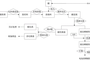 從磷酸鐵鋰廢料中提取鋰和磷酸鐵的方法