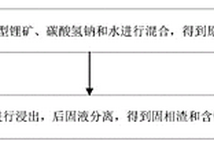 粘土型鋰礦的提鋰方法及制備鋁酸鋰的方法