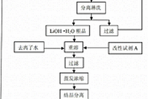 無塵級單水氫氧化鋰的新型制備方法