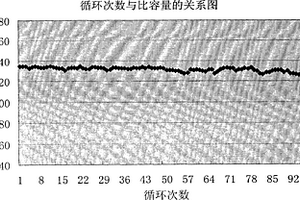 包覆型鋰離子電池正極材料錳酸鋰的制備方法